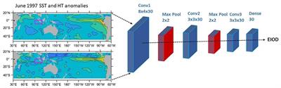 Predictability of sea surface temperature anomalies at the eastern pole of the Indian Ocean Dipole—using a convolutional neural network model